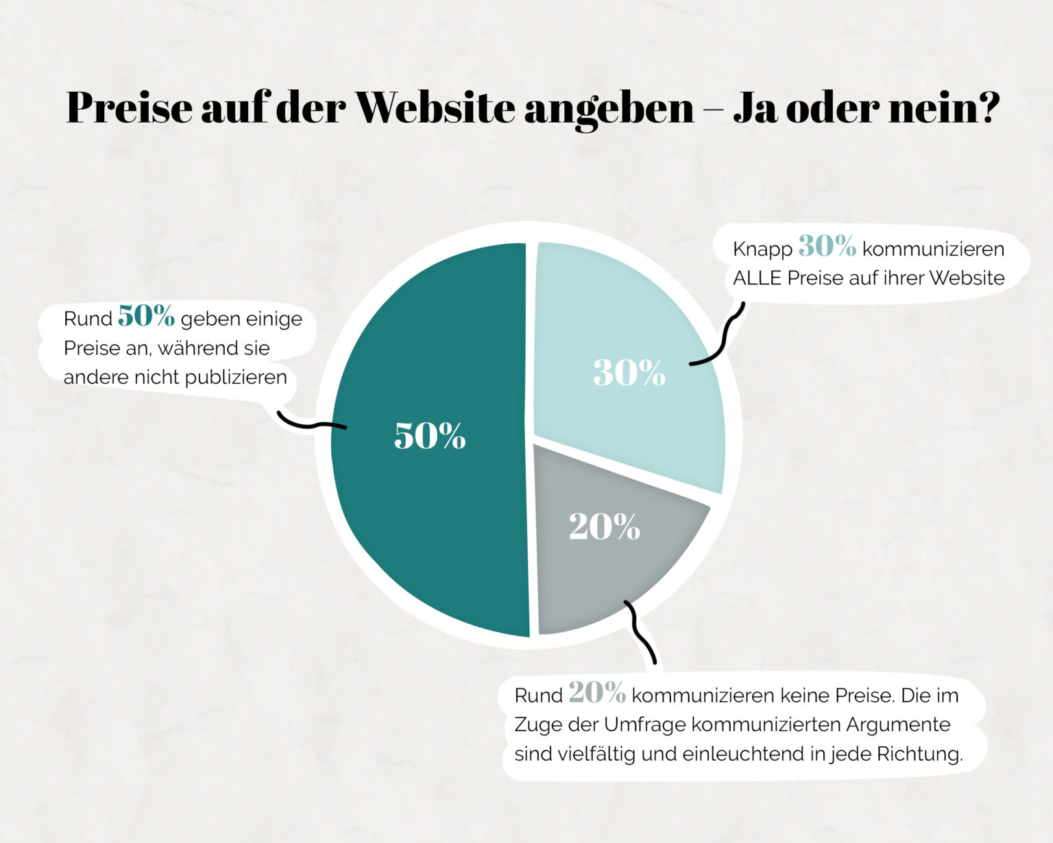 Preise Auf Der Website Angeben - Ja Oder Nein? - Theresa Ehsani